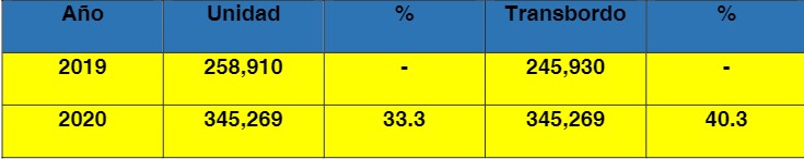 Movimiento de Contenedores. Puerto de PSA Panamá International enero-junio 2019-2020