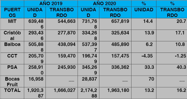 Movimiento de contenedores en los puertos de carga contenerizada por unidad y transbordo
periodo enero a junio 2019 –
2020

 