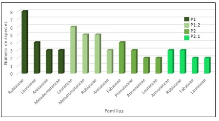 Familias de plantas con mayor
número de especies por parcela.    

 