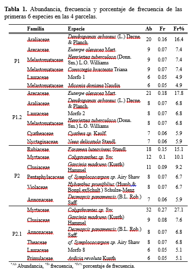 Abundancia, frecuencia y porcentaje de frecuencia de las primeras 6 especies en
las 4 parcelas.