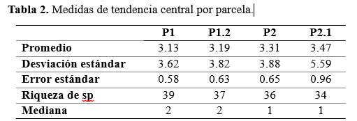 Medidas
de tendencia central por parcela.