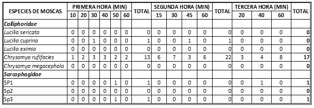 Especies registradas
en el hígado humano expuesto a las 48 horas de haber sido extraído del cadáver