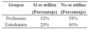 Porcentaje del
uso de la TIC en la enseñanza del inglés en el aula de clases en la Escuela de
Inglés según los profesores y los estudiantes