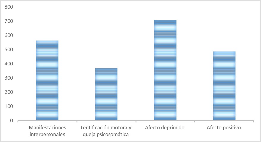 Puntuaciones obtenidas en la aplicación de la escala
CES-D