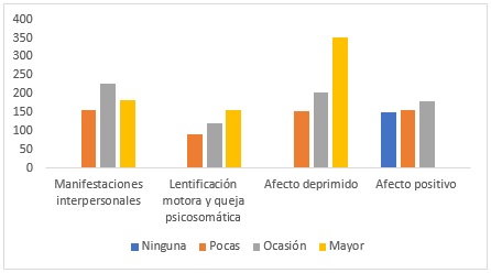 Puntuaciones obtenidas en cada factor en
relación con los valores de calificación