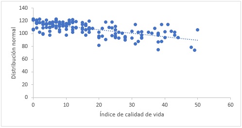 Diagrama de
dispersión de las variables calidad de vida y sintomatología depresiva