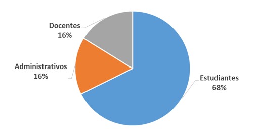 Total de Participantes en la muestra