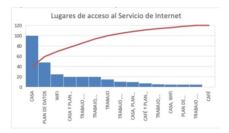 Lugares
de acceso al servicio de internet