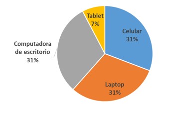 Dispositivos m&aacute;s utilizados