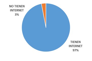 Cuenta con servicio de Internet