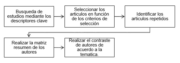  Proceso de análisis de datos