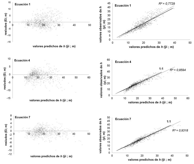 Gráficos de distribución de residuos (Ei)
respecto de valores de h predichos (ŷi) (izq.) y gráficos de distribución de valores observados de h (yi)
respecto de valores predichos (ŷi)
(der.) para las ecuaciones 1, 4 y 7 obtenidos en la etapa de validación
independiente. Der.: la línea continua señala la diagonal de correspondencia 1:1,
mientras que la línea de puntos representa el ajuste de un modelo lineal a los
datos, y su correspondiente valor de R2.