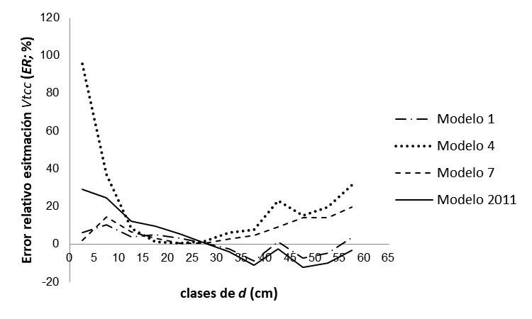 Valores de error relativo (ER%)
obtenidos para la estimación de volumen total con corteza (Vtcc; m3) de ejemplares de E. globulus utilizando la ecuación
de volumen total del inventario 2011 y datos de h  estimados mediante los modelos
1, 4 y 7 según clases diamétricas de 5 cm. Con fines comparativos se incluyen
los ER% para las estimaciones
utilizando el modelo hipsométrico del inventario 2011 (MAA Buenos Aires, 2011).