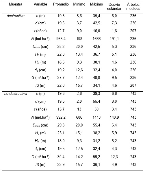 Valores promedio, mínimo, máximo y desvío estándar
de las variables dasométricas y de rodal incluidos en la muestra destructiva y
la muestra no destructiva en rodales de E. globulus del sudeste de Buenos Aires. Los
ejemplares apeados se utilizaron en la etapa inicial de ajuste y validación
cruzada (vc), mientras que las
mediciones no destructivas se utilizaron en la validación independiente (vi) y la re-calibración de los mejores
modelos.