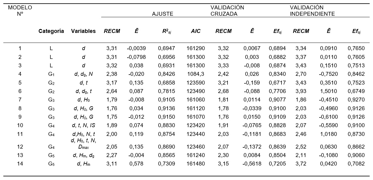 Estadísticos considerados en la evaluación de la calidad de ajuste y
validaciones de 14 modelos hipsométricos para E. globulus en
el sudeste de Buenos Aires.