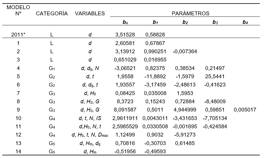 Valores estimados de los parámetros bi obtenidos en la etapa de ajuste para los 14 modelos hipsométricos
seleccionados en este trabajo.