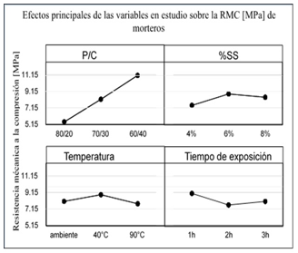Efectos principales de las variables en estudio
sobre la RMC (MPa) de los morteros evaluados