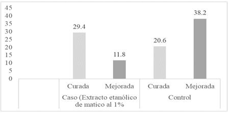 Respuesta al tratamiento
de la cervicitis aguda con extracto crudo etanólico al 1% del Piper elongatum “matico” en mujeres en
edad fértil