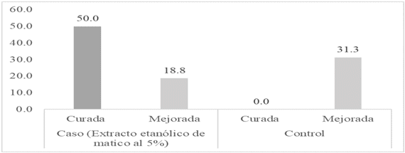 Respuesta al tratamiento de la cervicitis crónica con
extracto crudo etanólico al 5% del Piper
elongatum matico” en mujeres en edad fértil