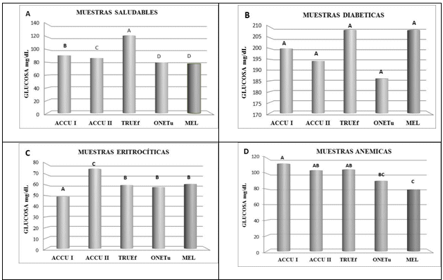 Valores de glucosa (mg/dL) de 3 glucómetros
(ACCU, ONETu, TRUEf) y el método estándar de muestras: A) saludables, B)
diabéticas, C) eritrociticas y D) anémicas