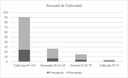 Talla/edad