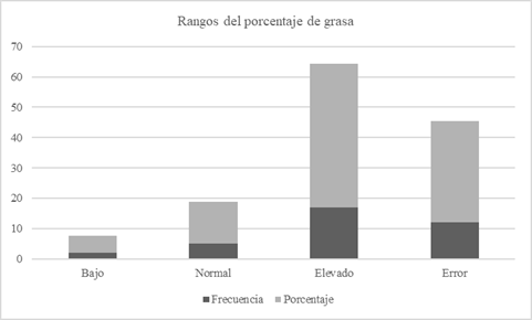 Rangos de porcentaje de grasa