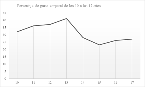 Media del porcentaje de grasa
corporal de los 10 a los 20 años