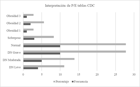 Clasificación de la desnutrición con tablas de
la CDC