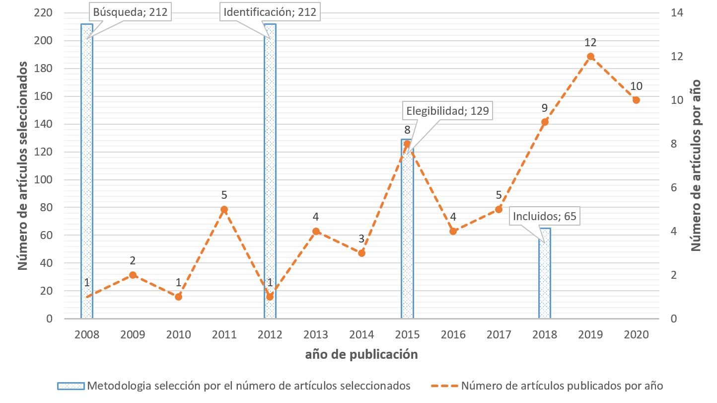 Figura 2. Gráfica de artículos por año,
selección de textos y línea temporal.