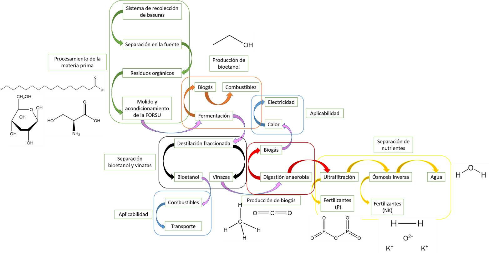 Figura 3. Proceso de biorrefinería para el
aprovechamiento de residuos sólidos urbanos