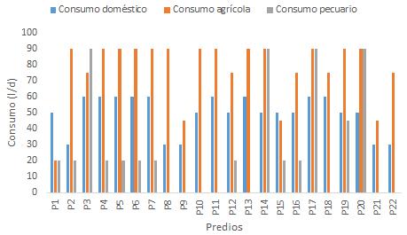 Figura
1. Registros demanda de agua