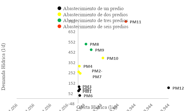 Figura 2. Oferta y demanda h&iacute;drica