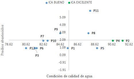 Figura
3. ICA en los puntos muestreados