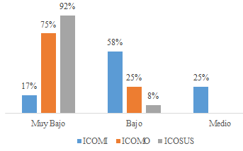 Figura
4. Resultados &iacute;ndices de contaminaci&oacute;n