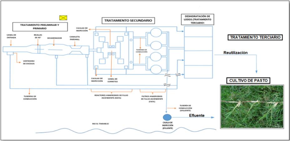 Figura 1. Esquema general de la PTAR del municipio de Timaná