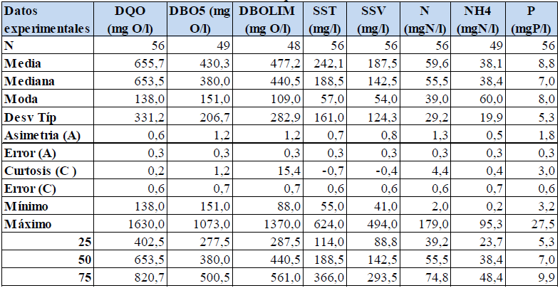 Tabla 4. Valores medios de los datos experimentales utilizados en este estudio