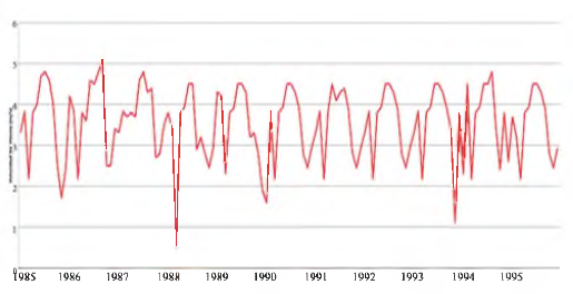 Figura 3. Variación de los vientos entre 1985 y
1995