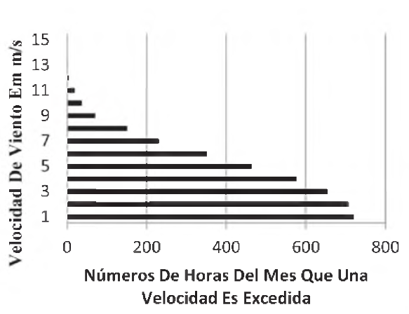 Figura 5. Frecuencia acumulada de velocidad del
viento. La Legiosa- Junio