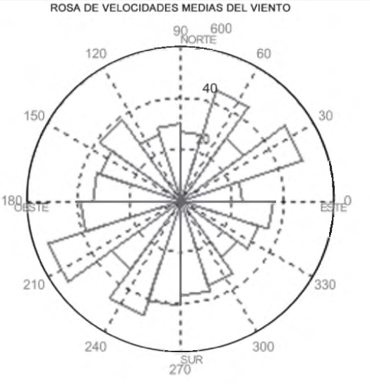 Figura 6. Rosa de las Magnitudes