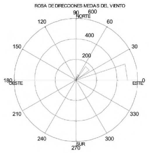 Figura 7. Rosa de direcciones medias de los
vientos