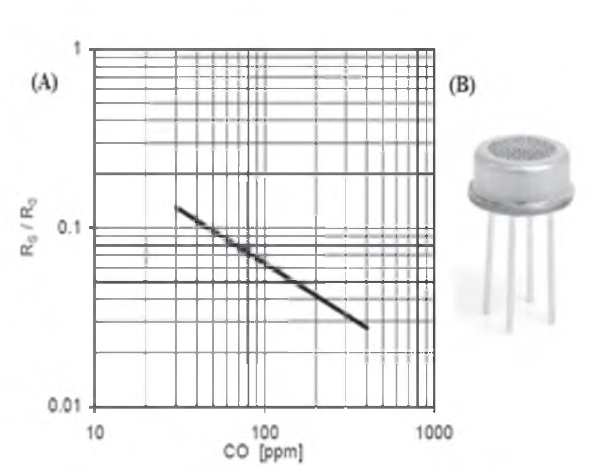 Figura 8.
(A) Respuesta sensor de VOC’s. (B) Sensor MICS-5521