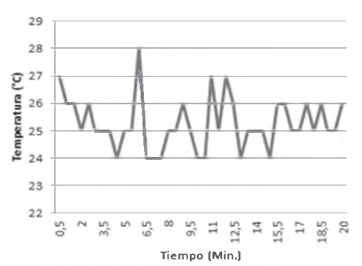 Figura 14.
Resultado medición de Temperatura