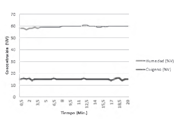 Figura 15.
Resultados medición de Humedad y Oxígeno