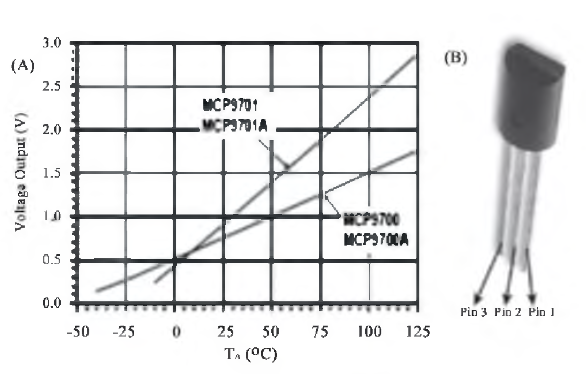 Figura 3.
(A) Respuesta sensor Temperatura. (B) Sensor MCP9700A