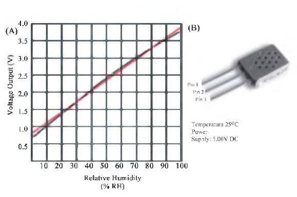 Figura 4.
(A) Respuesta sensor de Humedad. (B) Sensor 808H5V5