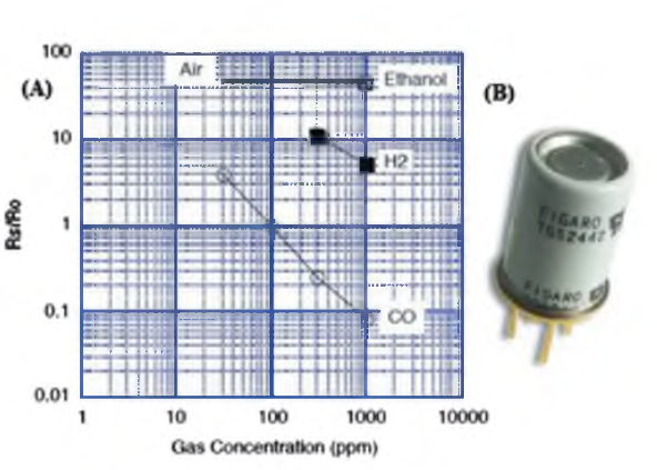 Figura 5.
(A) Respuesta sensor de CO. (B) Sensor TGS2442