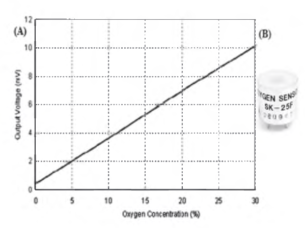 Figura 7.
(A) Respuesta sensor de O2. (B) Sensor SK-25