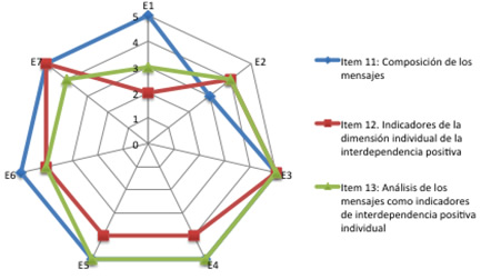 Concordancia de la
sección 3. Indicadores de la dimensión individual del Trabajo Colaborativo.
Media: 4.52 (sobre 5)