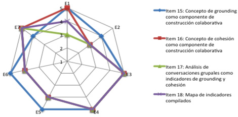 Concordancia de la
sección 4. Indicadores de la dimensión grupal del Trabajo Colaborativo. Media:
4.38 (sobre 5)