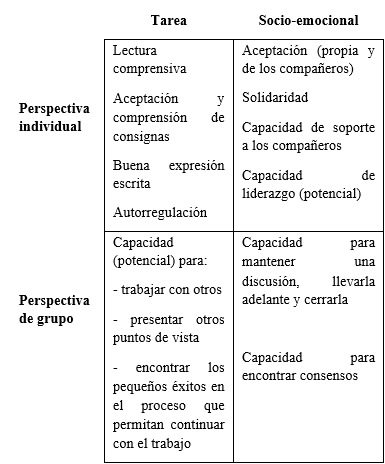 Condiciones de
grupalidad (Tomado y modificado de [7])